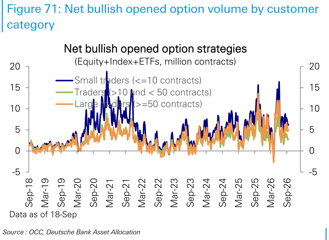 Net bullish opened option volume by customer