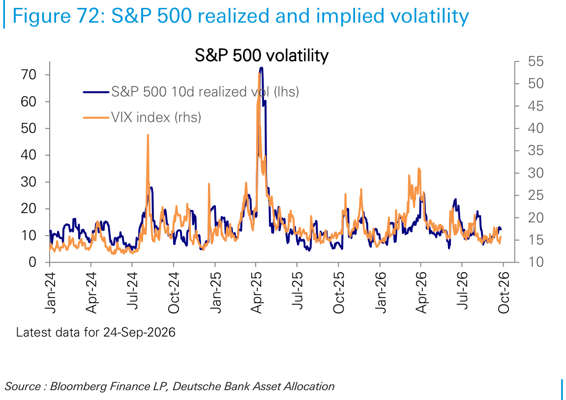 S&P 500 realized and implied volatility