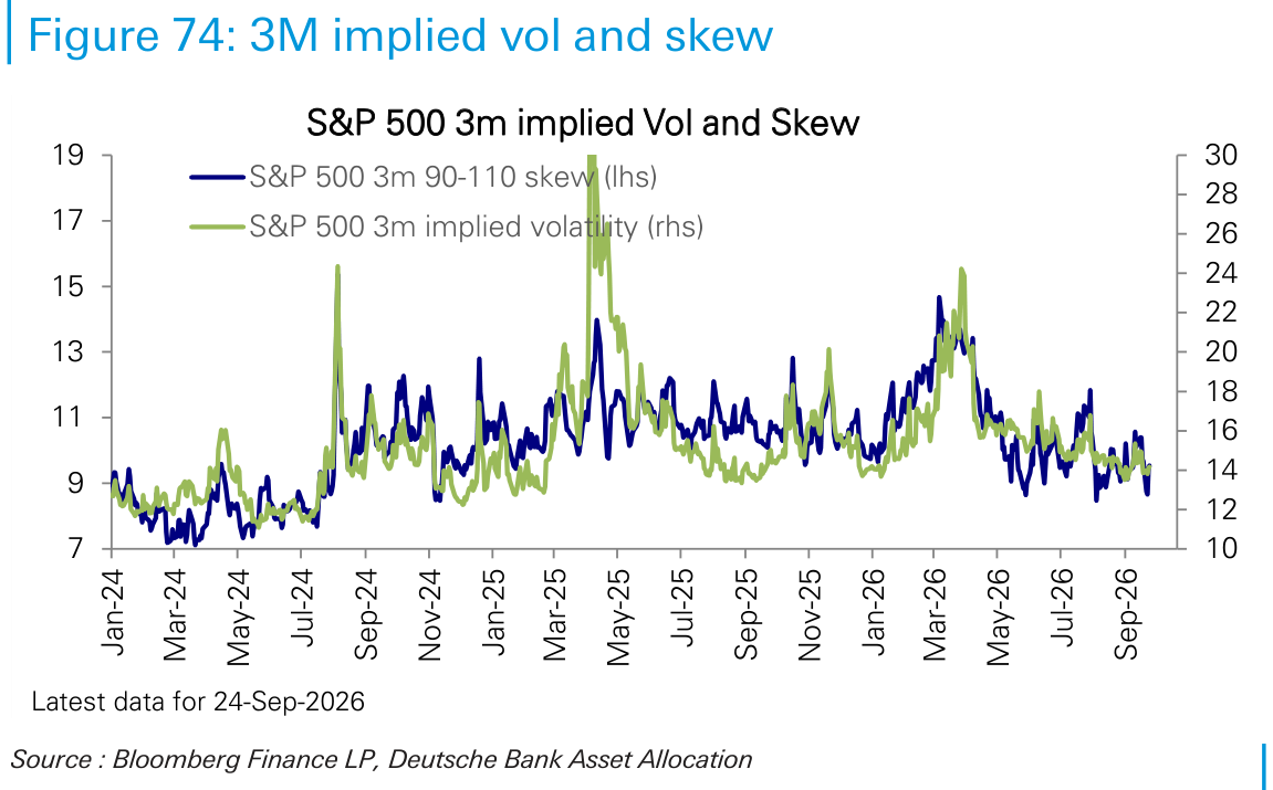 3M implied vol and skew