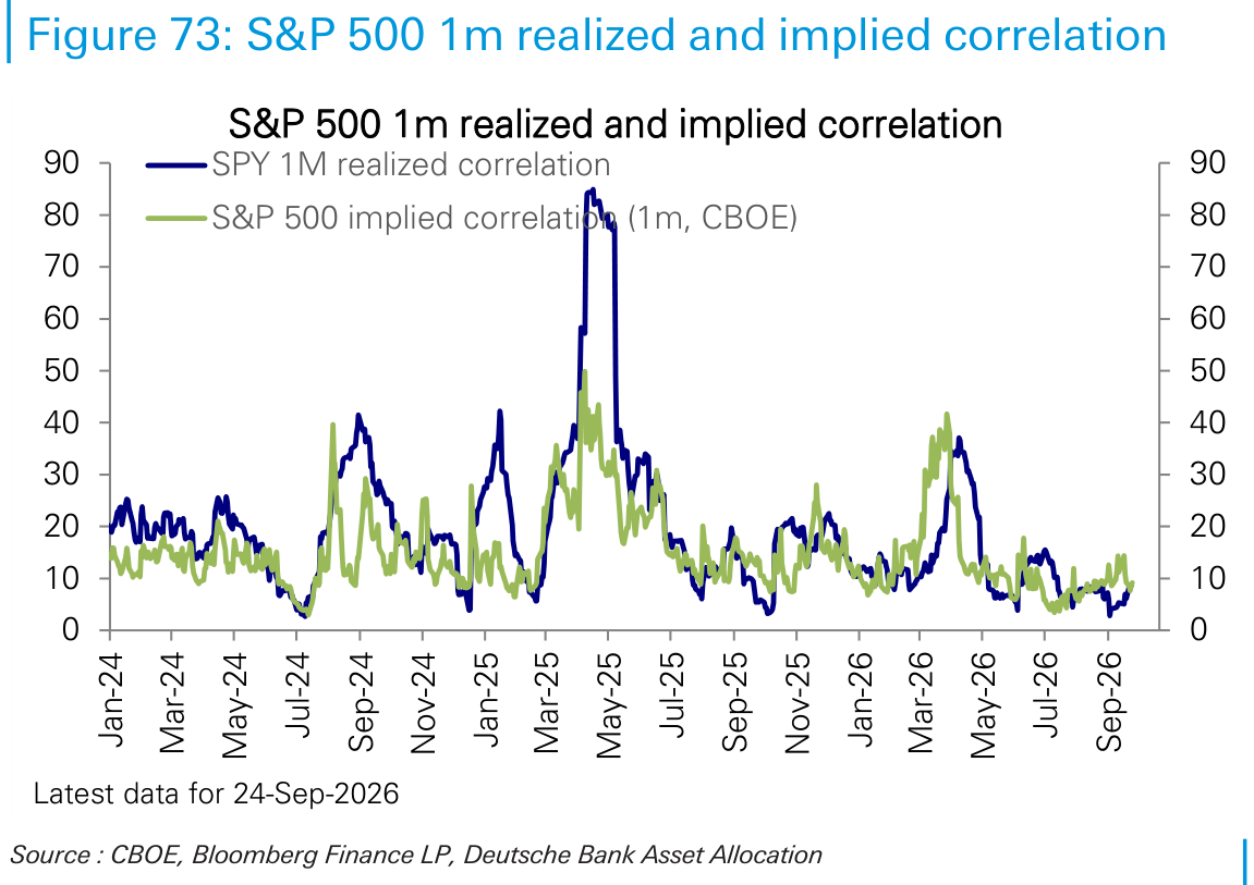 S&P 500 1m realized and implied correlation