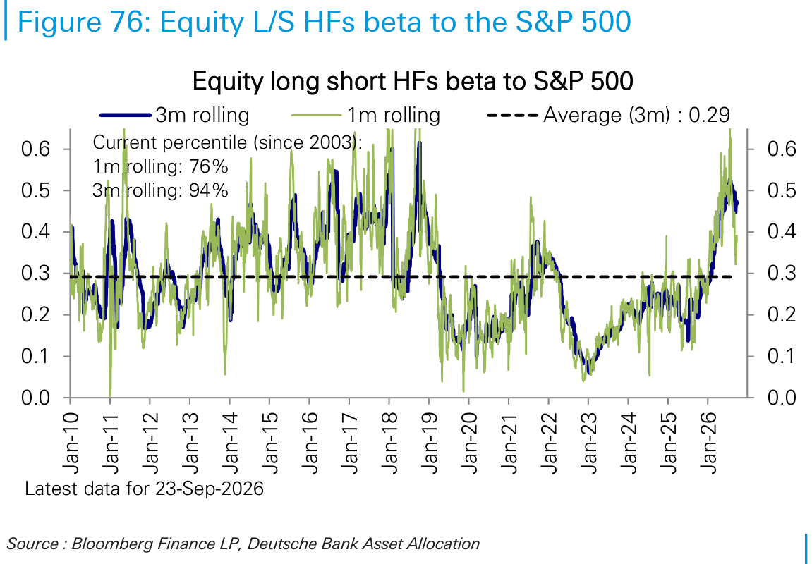 Equity L/S HFs beta to the S&P 500