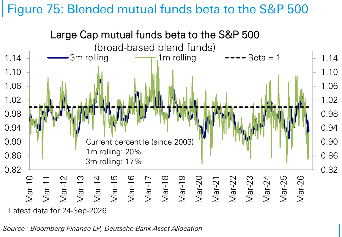 Blended mutual funds beta to the S&P 500