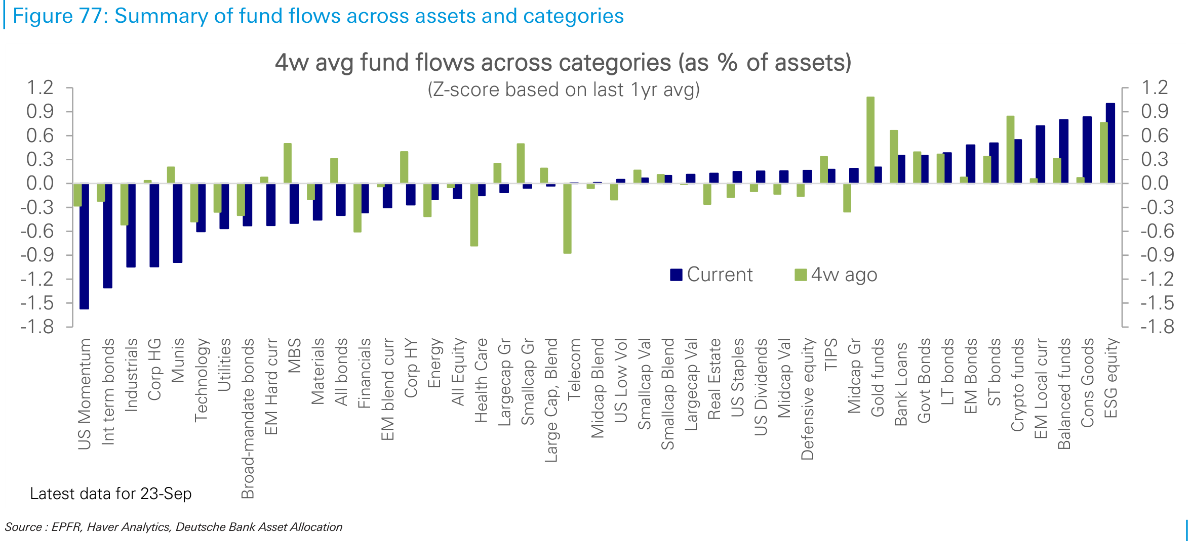 Summary of fund flows across assets and categories