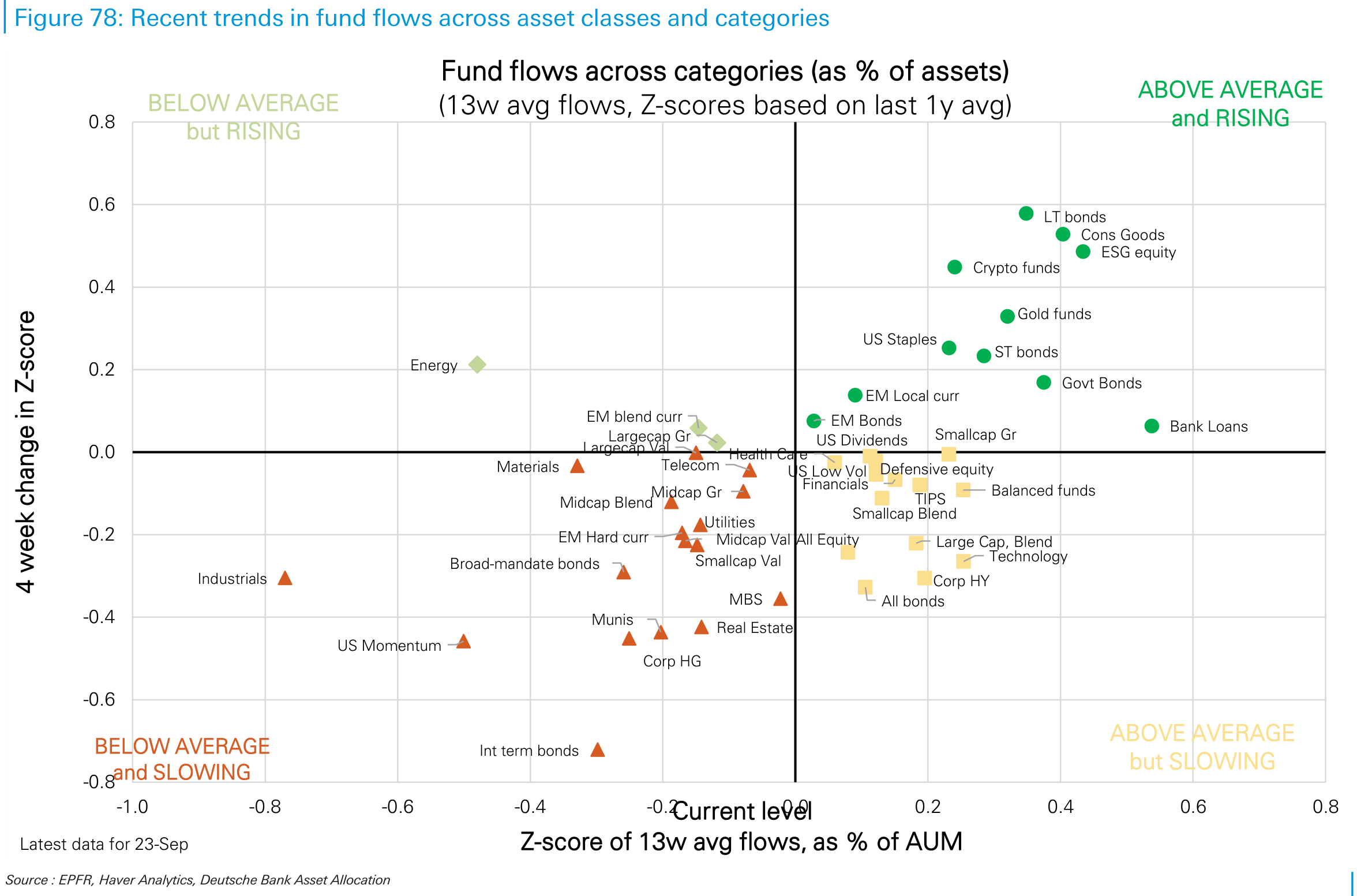 Recent trends in fund flows across asset classes and categories