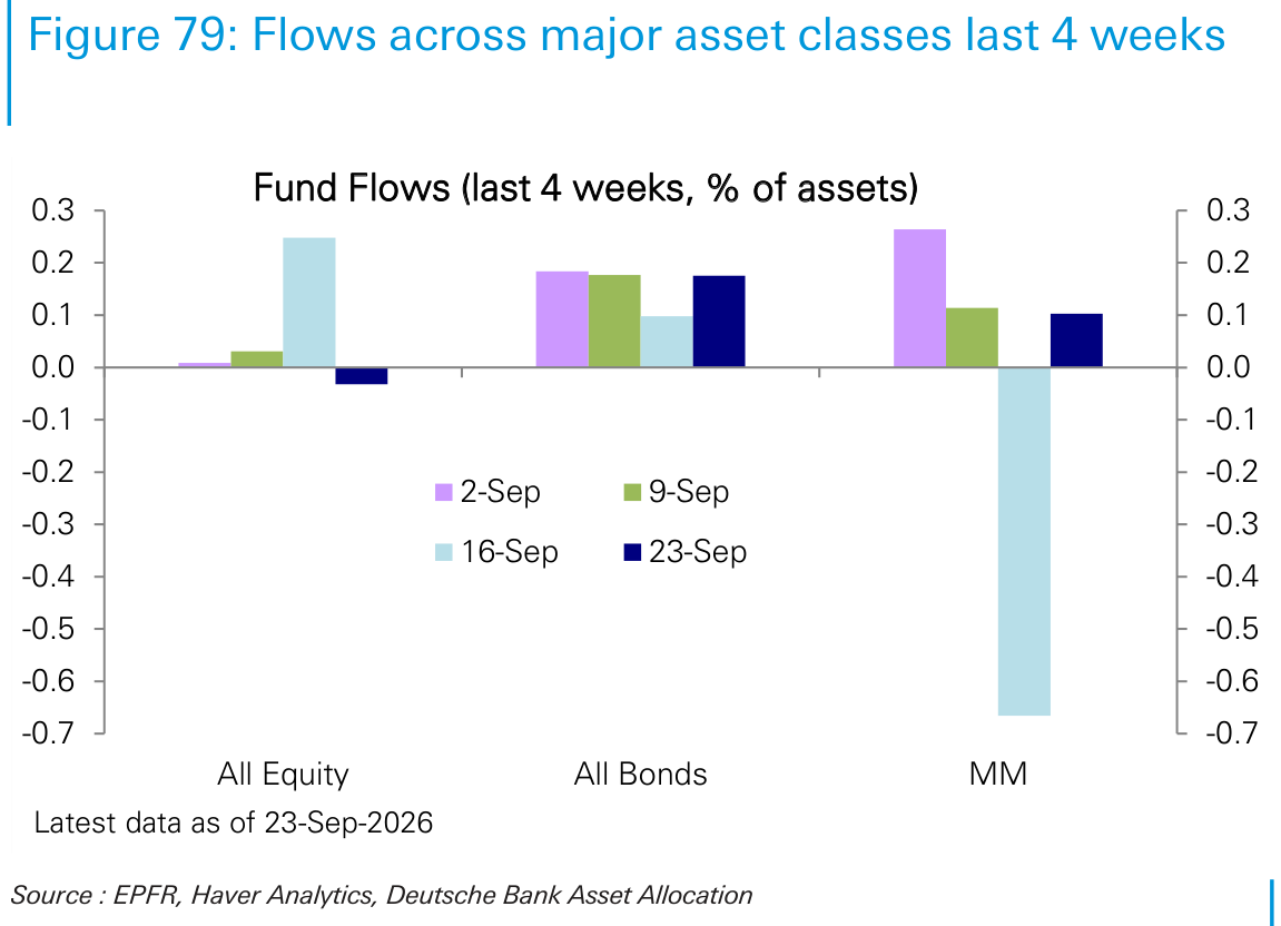 Flows across major asset classes last 4 weeks