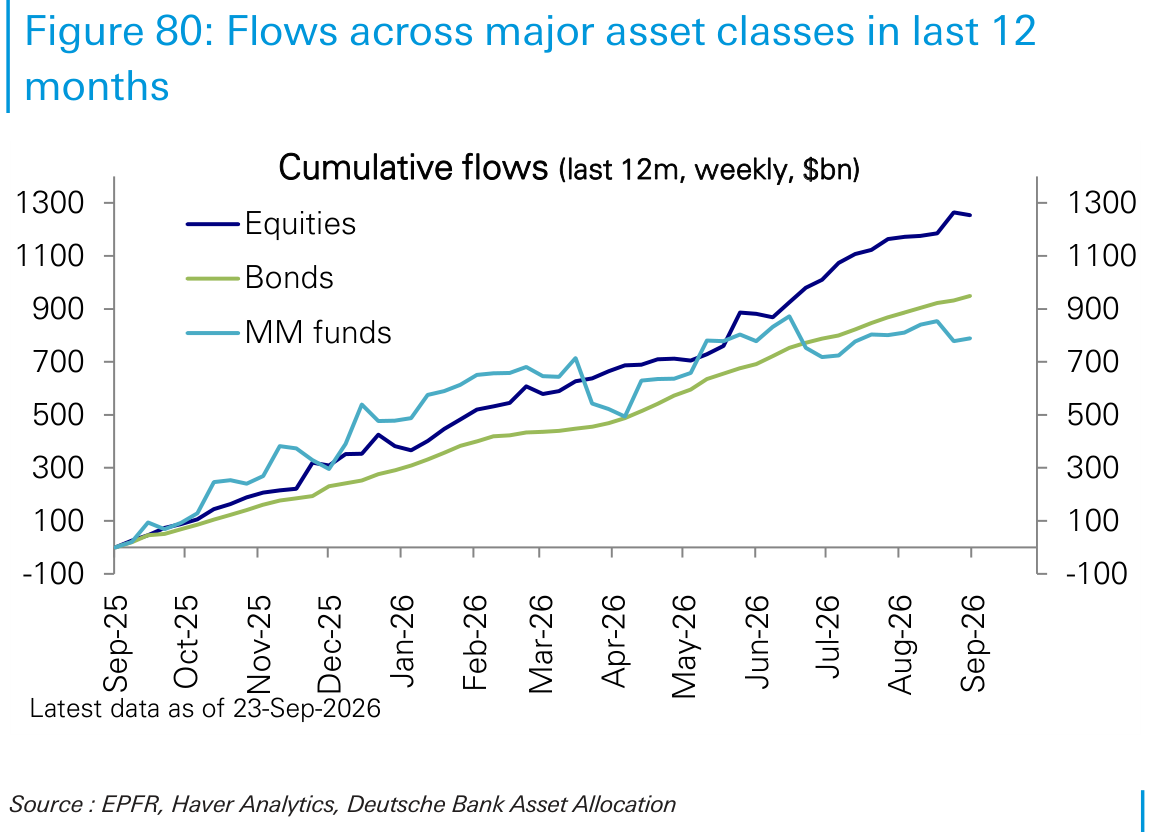 Flows across major asset classes in last 12