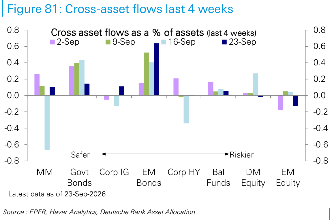 Cross-asset flows last 4 weeks