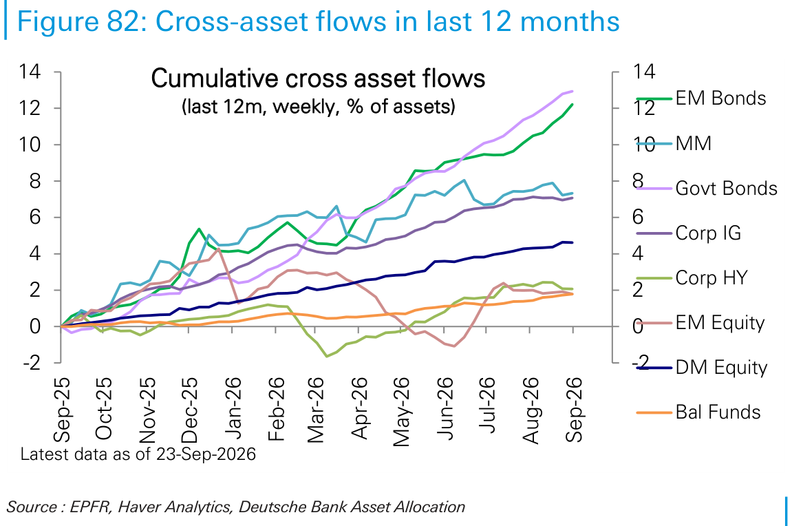 Cross-asset flows in last 12 months