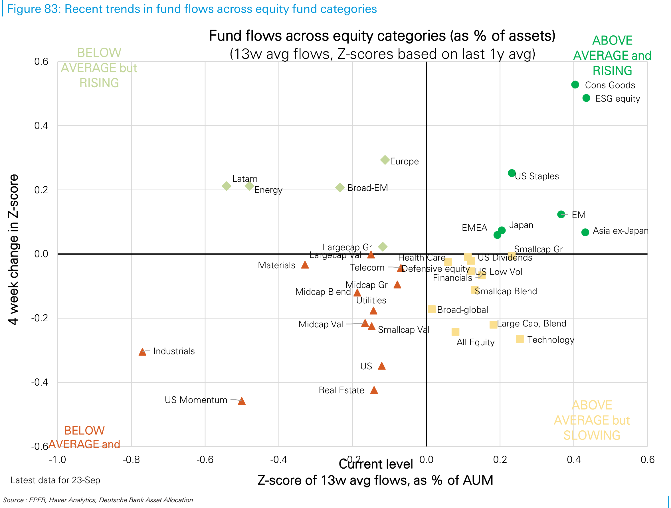 Recent trends in fund flows across equity fund categories