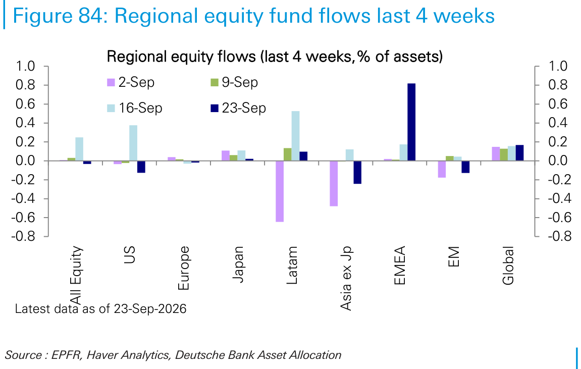 Regional equity fund flows last 4 weeks