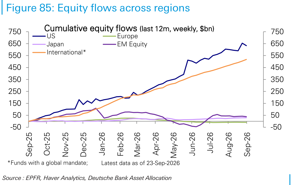 Equity flows across regions