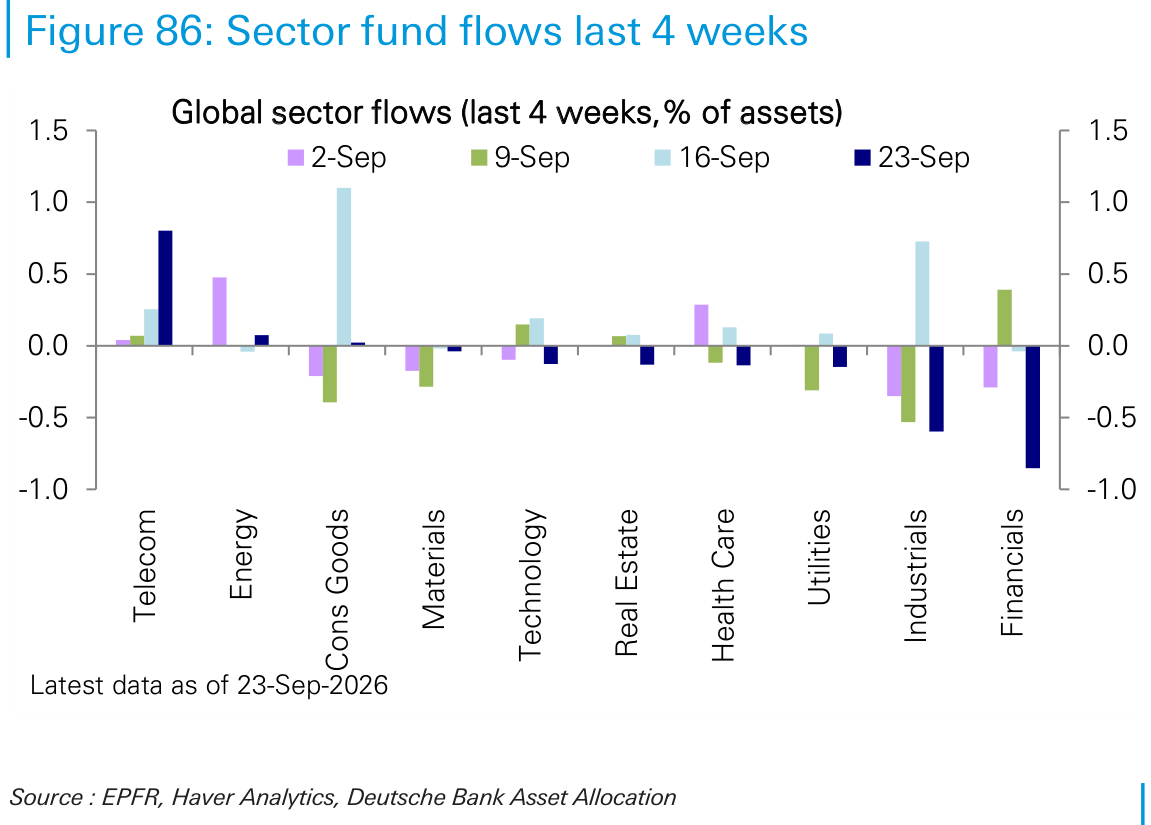 Sector fund flows last 4 weeks