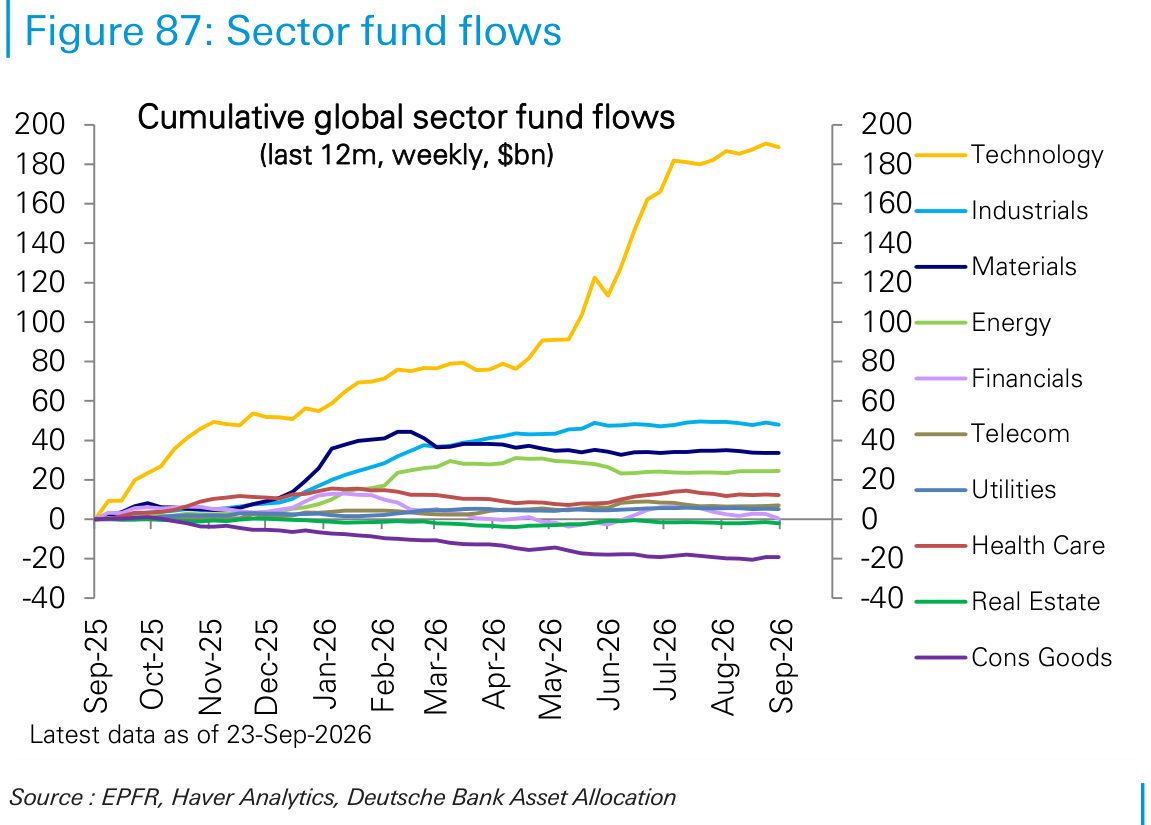 Sector fund flows