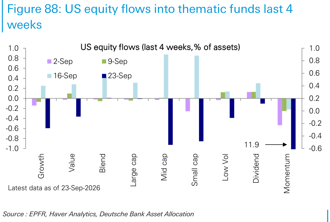 US equity flows into thematic funds last 4