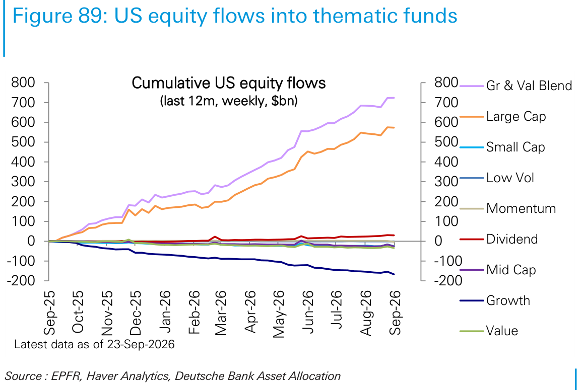US equity flows into thematic funds