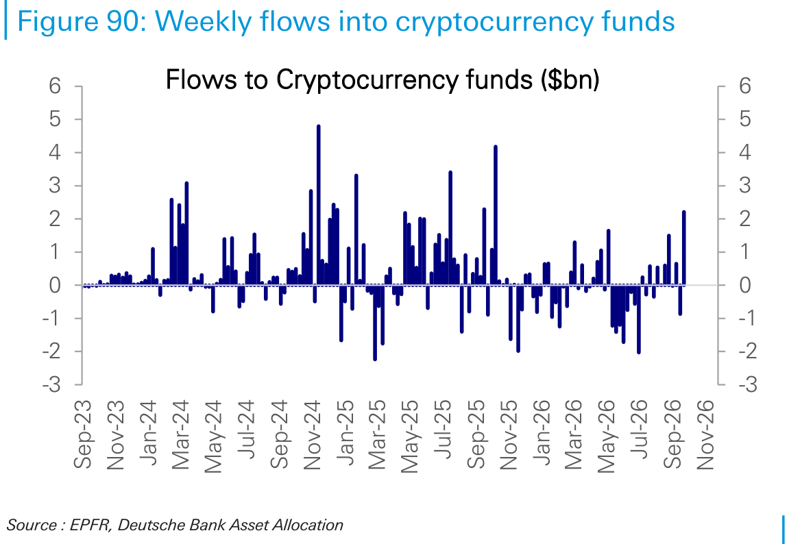 Weekly flows into cryptocurrency funds