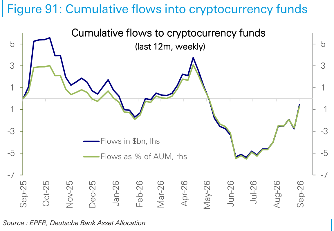 Cumulative flows into cryptocurrency funds