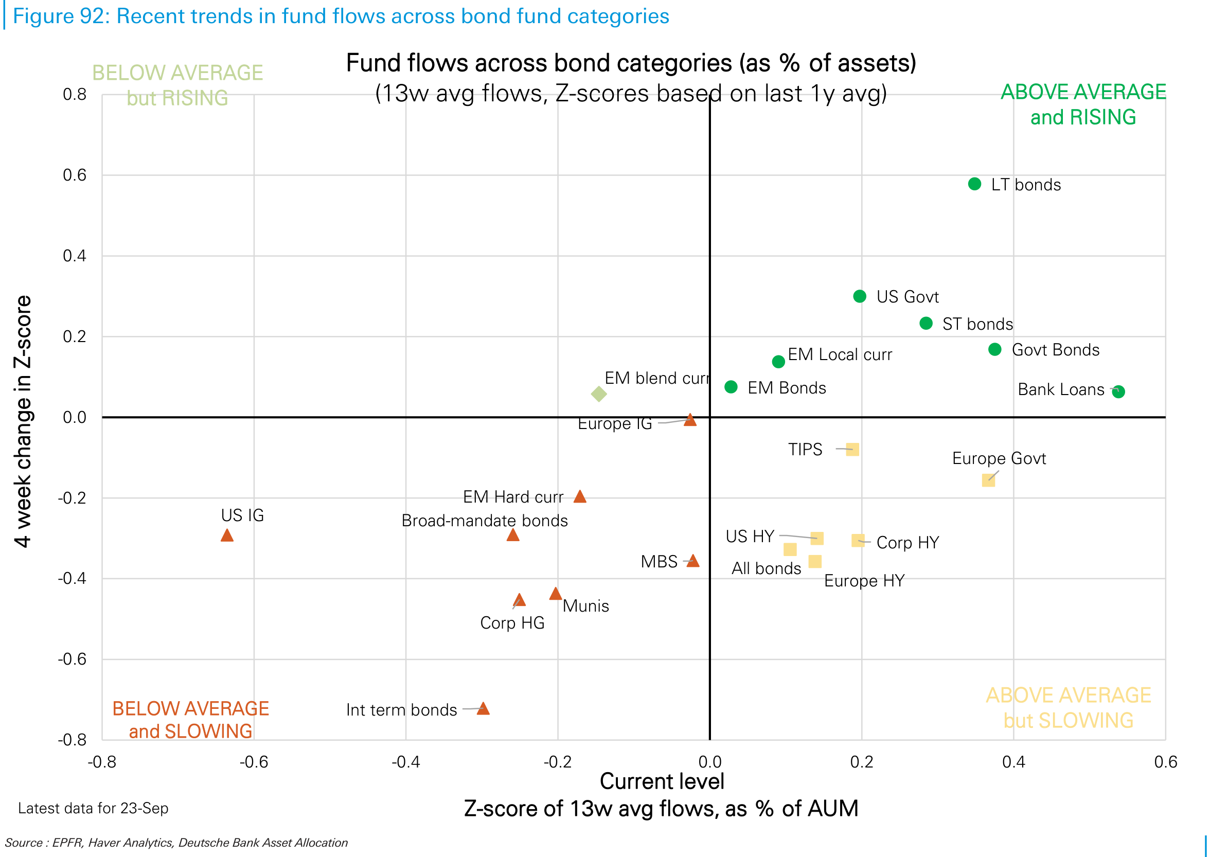 Recent trends in fund flows across bond fund categories