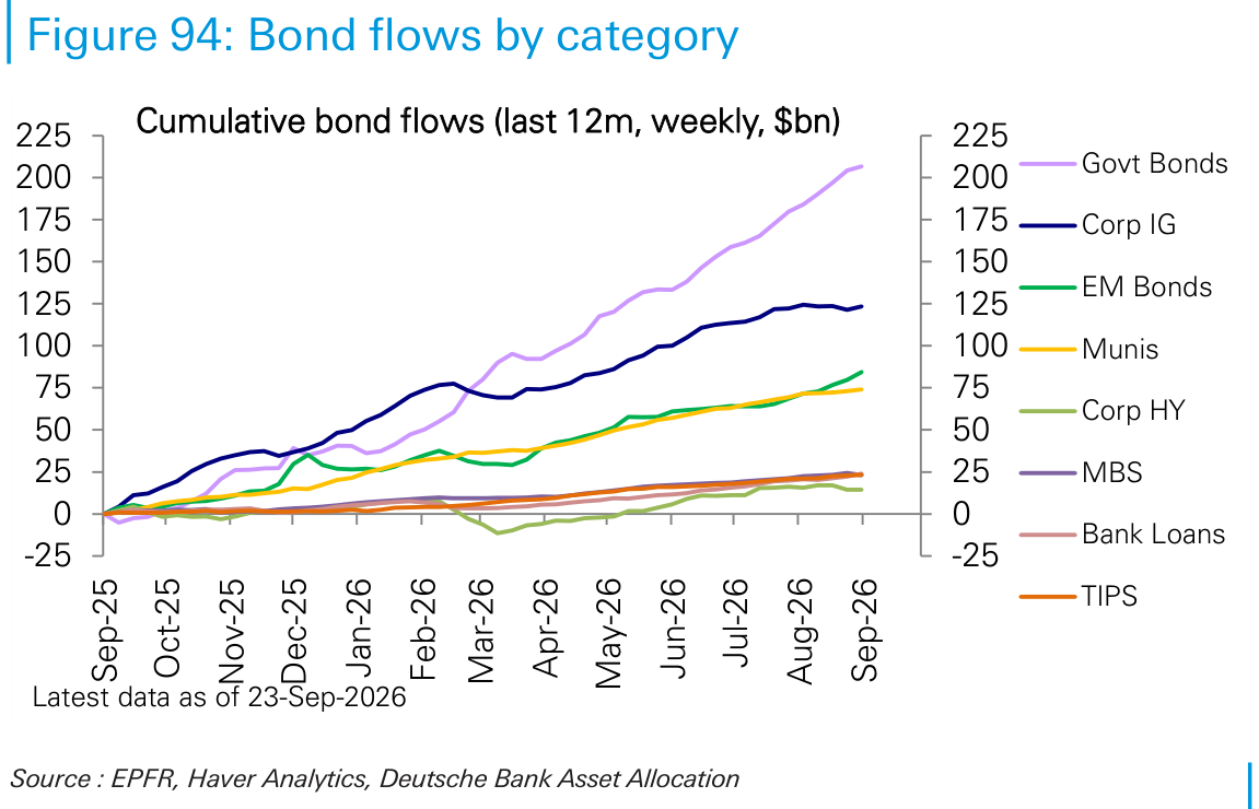 Bond flows by category