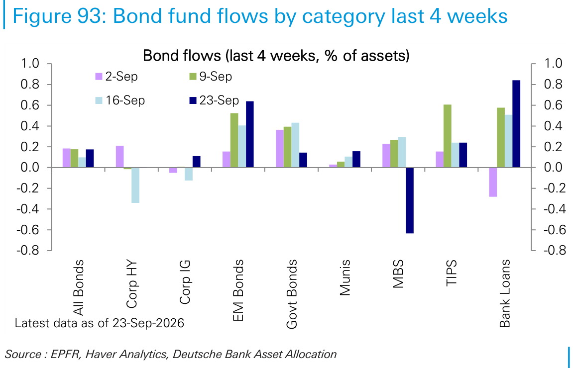 Bond fund flows by category last 4 weeks