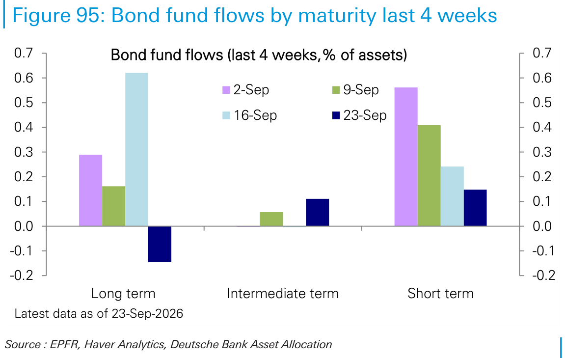 Bond fund flows by maturity last 4 weeks