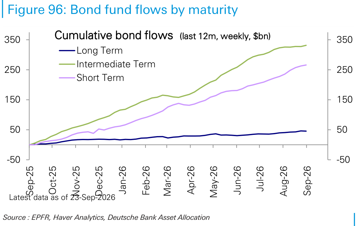 Bond fund flows by maturity