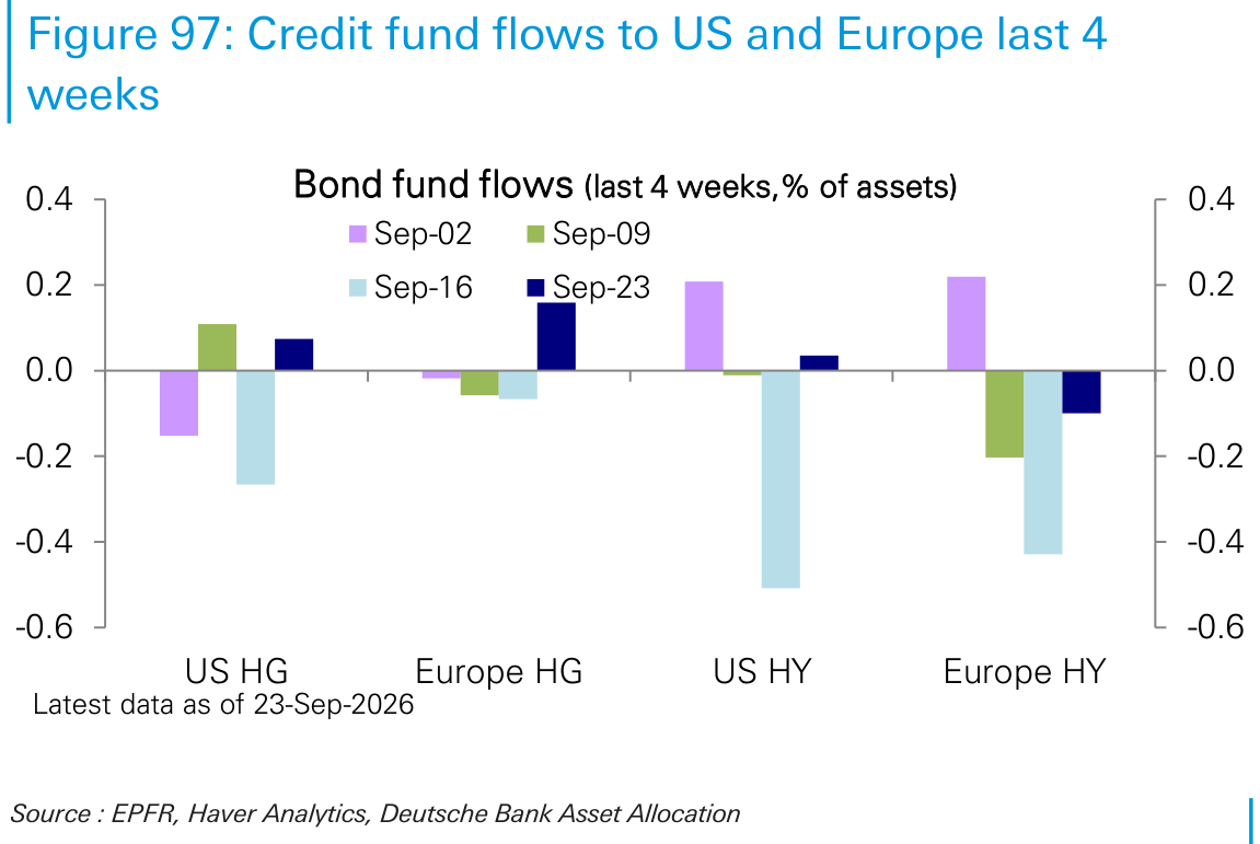Credit fund flows to US and Europe last 4
