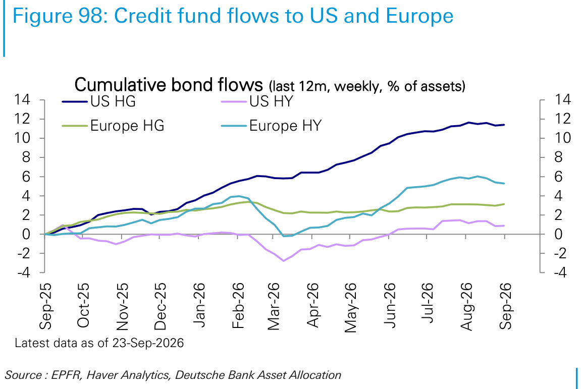 Credit fund flows to US and Europe