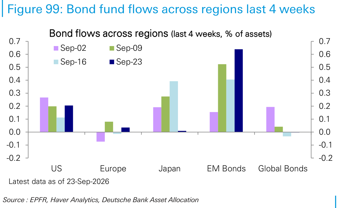 Bond fund flows across regions last 4 weeks
