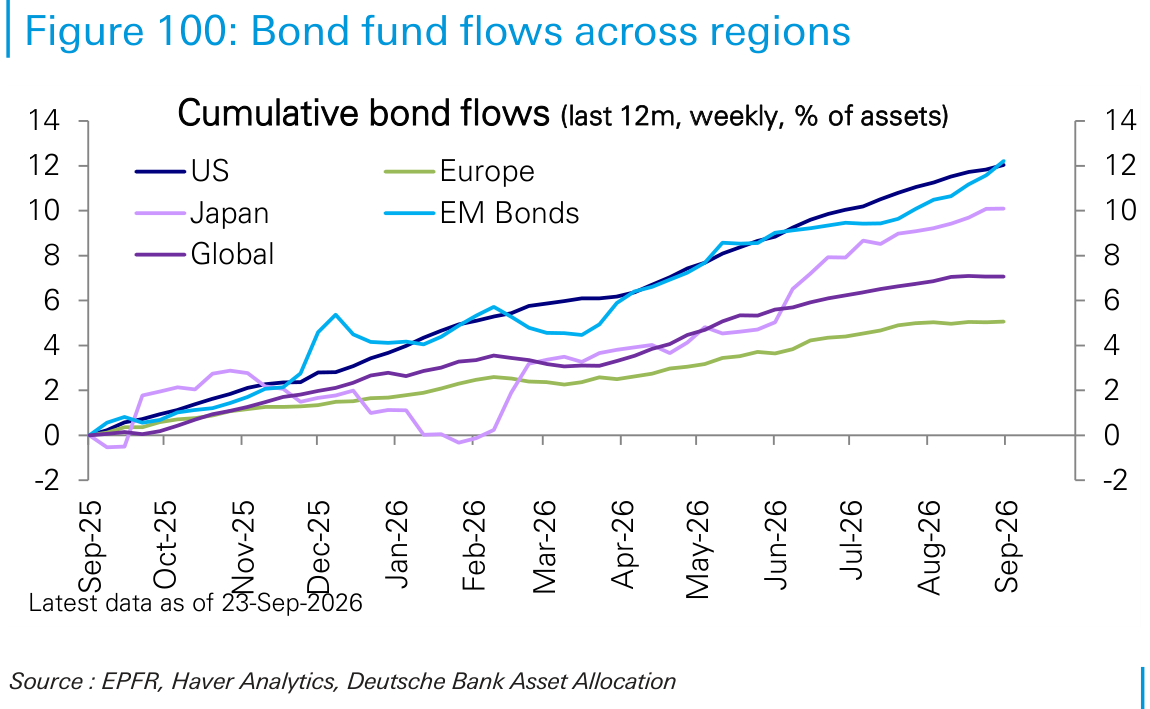 Bond fund flows across regions