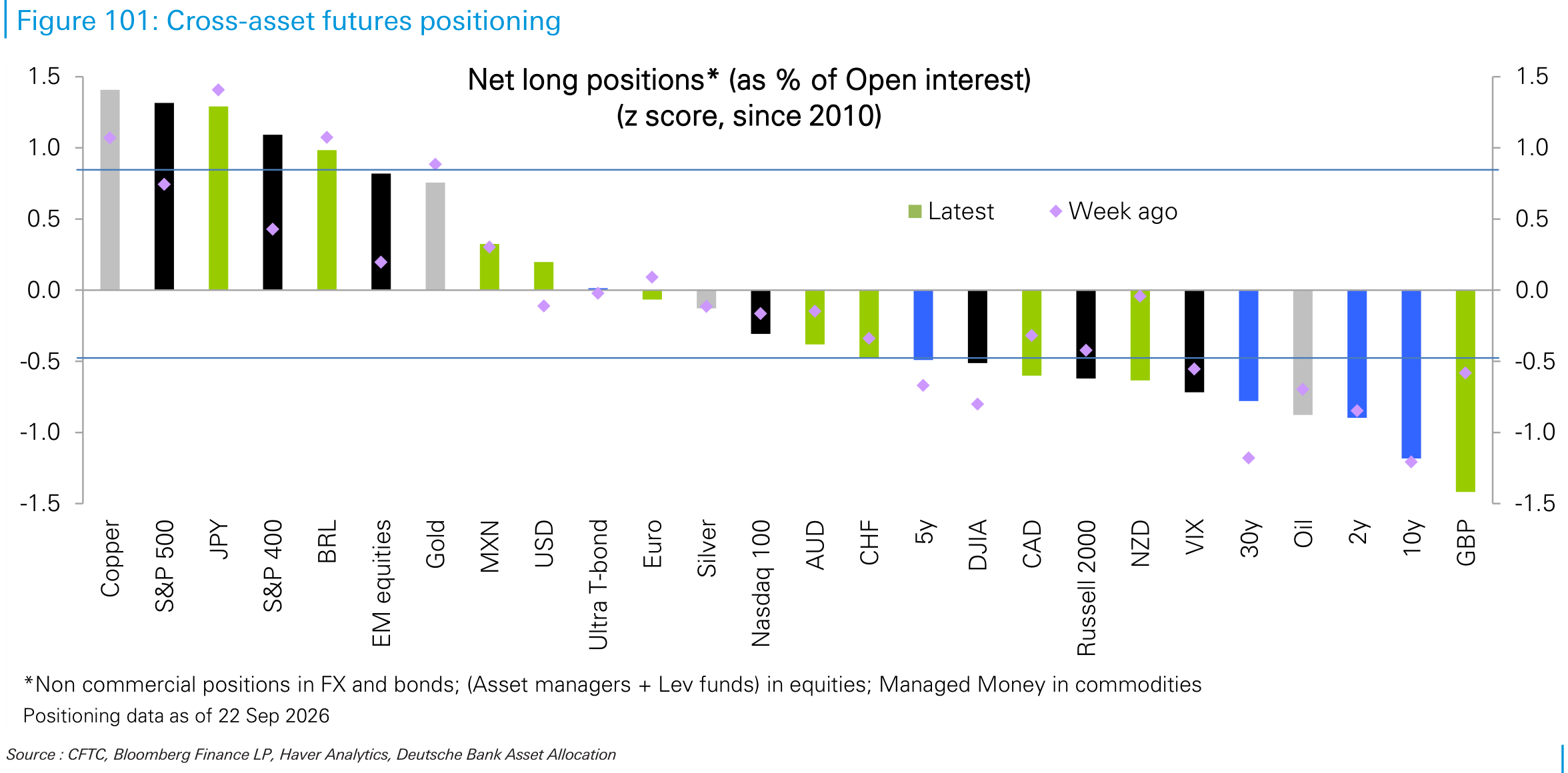 Cross-asset futures positioning