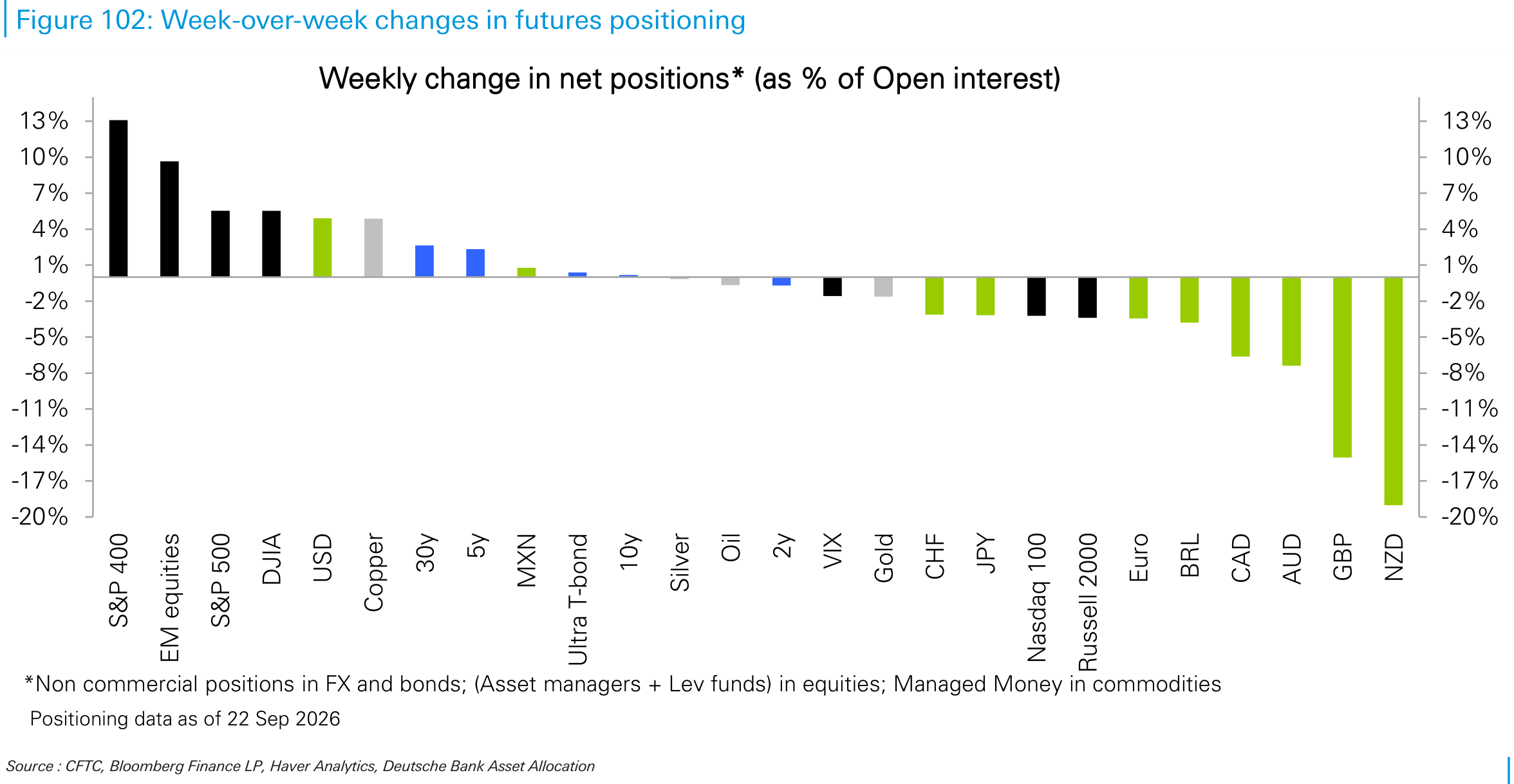 Week-over-week changes in futures positioning
