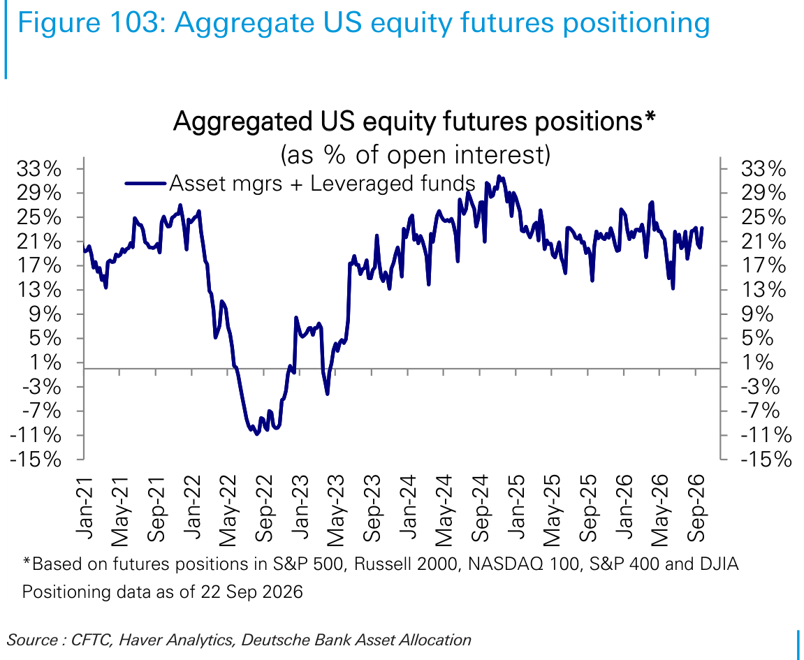Aggregate US equity futures positioning