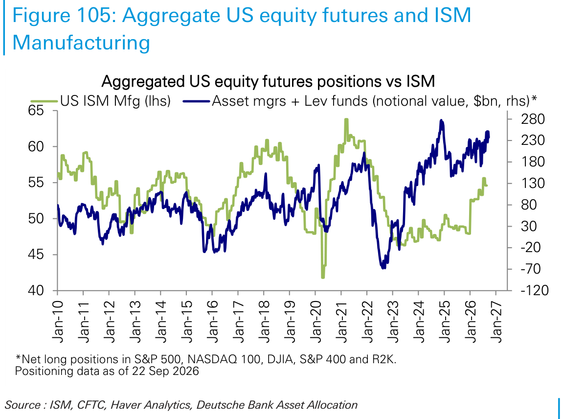 Aggregate US equity futures and ISM Manufacturing