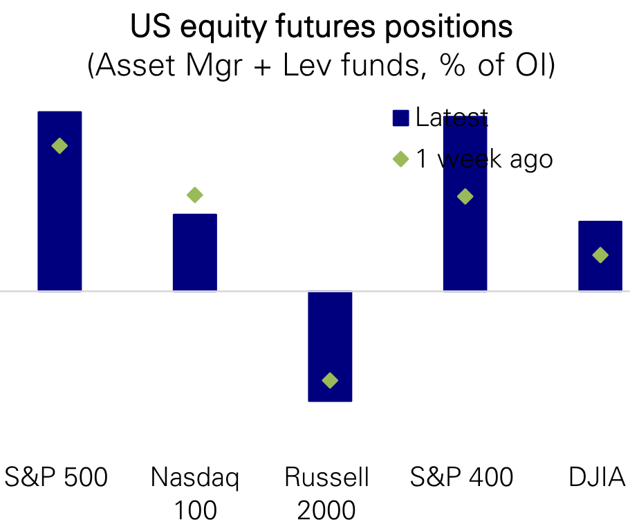 US equity futures positions (Asset Mgr + Lev funds, % of OI)