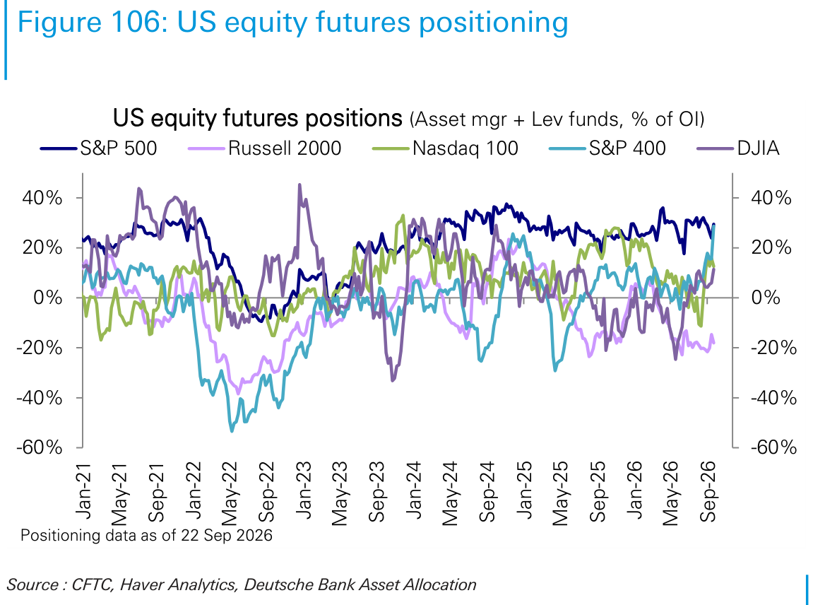 US equity futures positioning