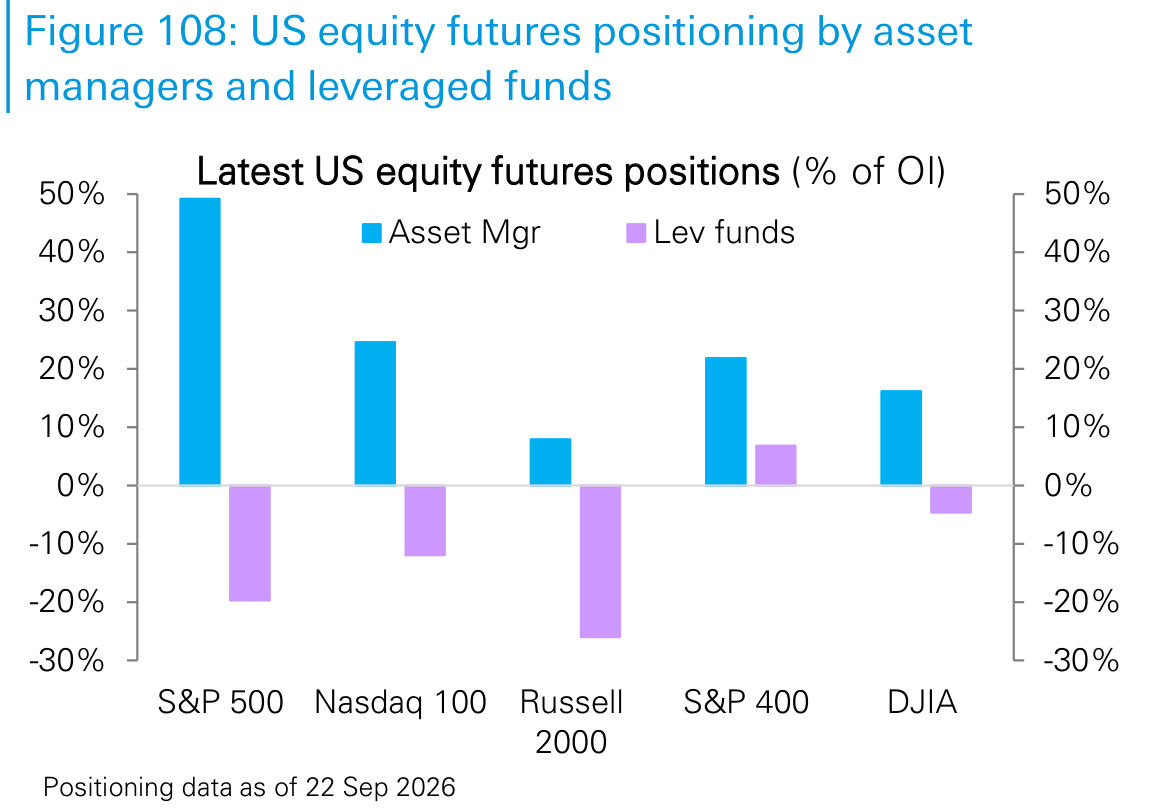 US equity futures positioning by asset
