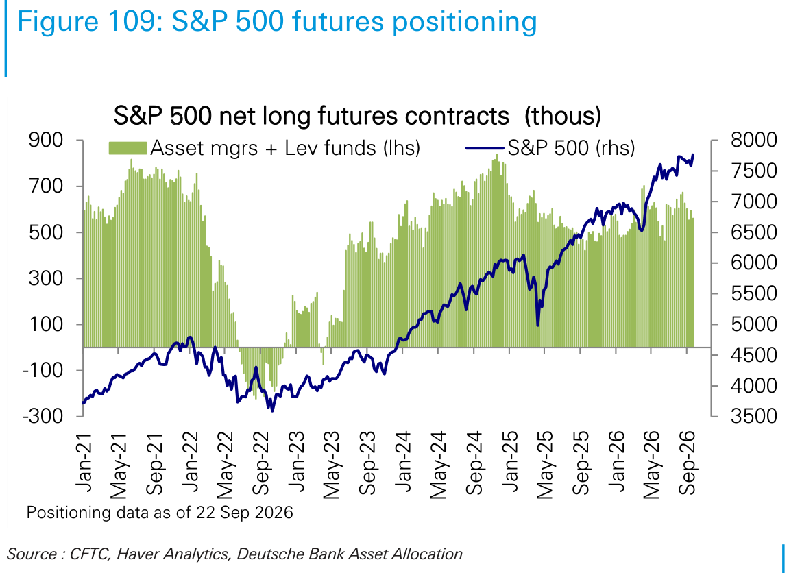 S&P 500 futures positioning