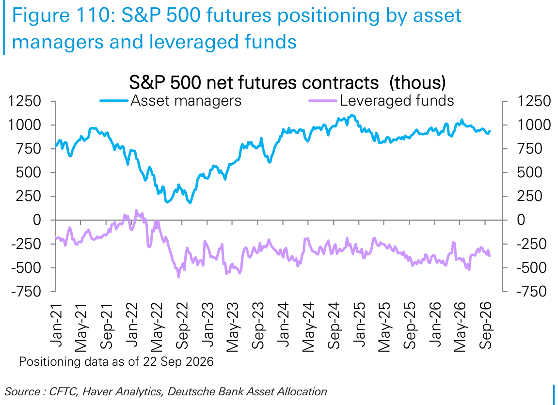 S&P 500 futures positioning by asset