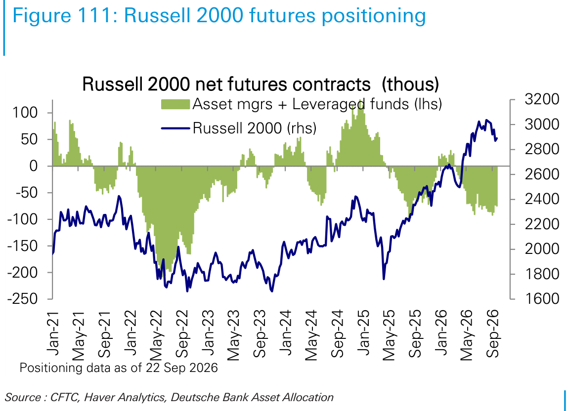 Russell 2000 futures positioning