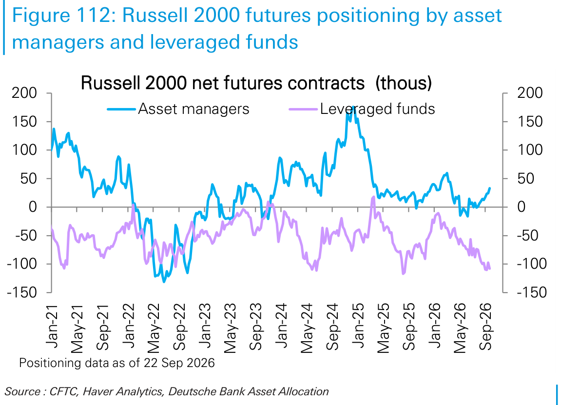 Russell 2000 futures positioning by asset