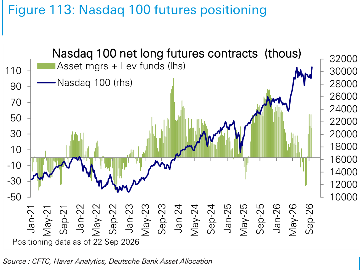 Nasdaq 100 futures positioning