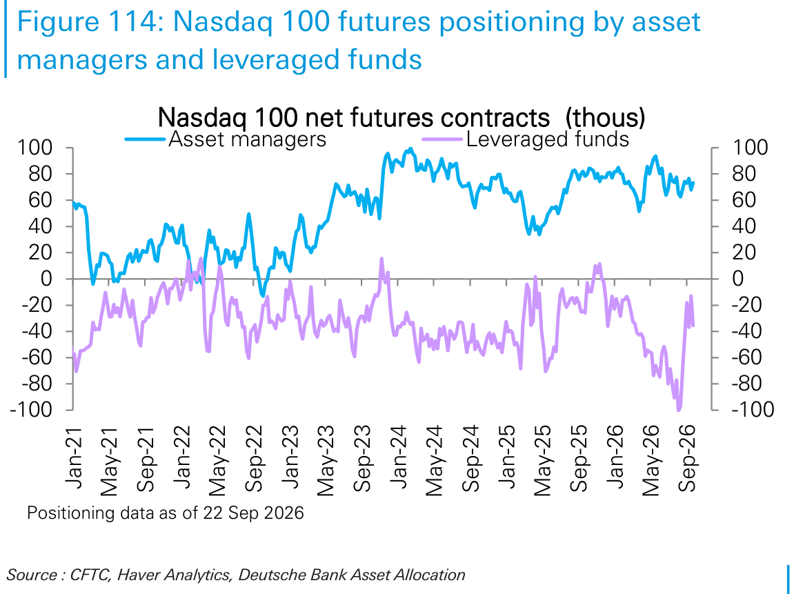 Nasdaq 100 futures positioning by asset