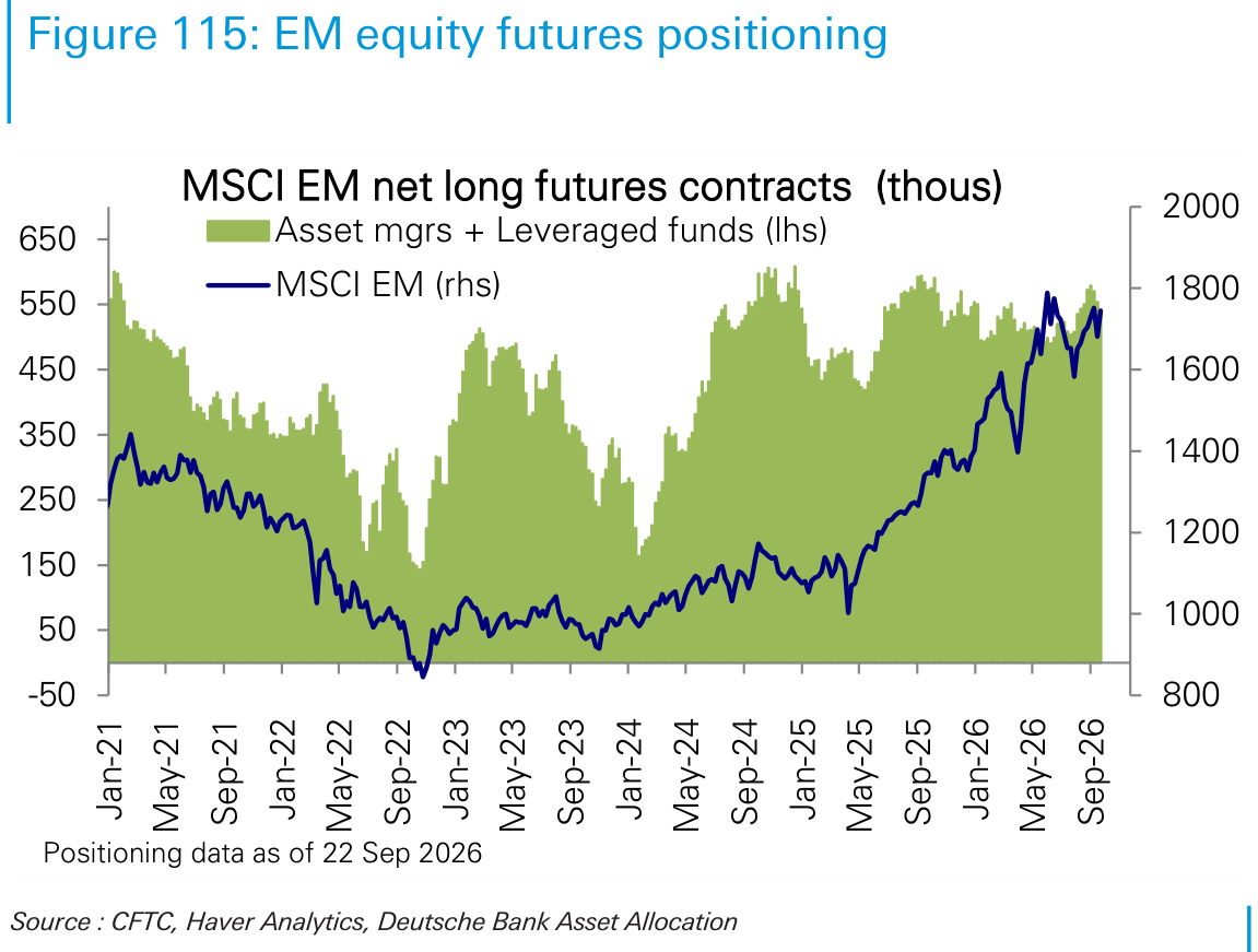 EM equity futures positioning