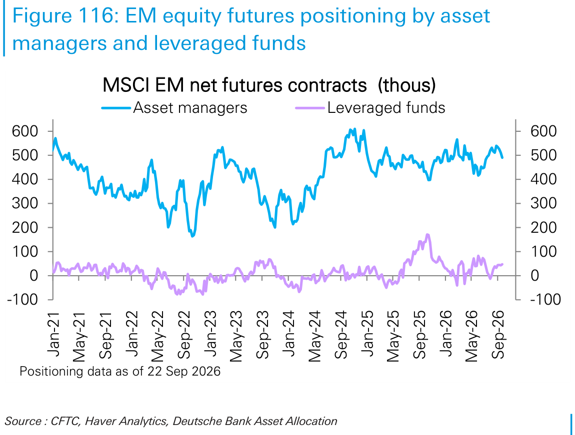 EM equity futures positioning by asset