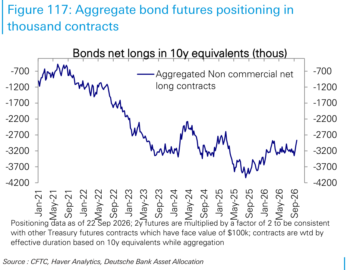 Aggregate bond futures positioning in