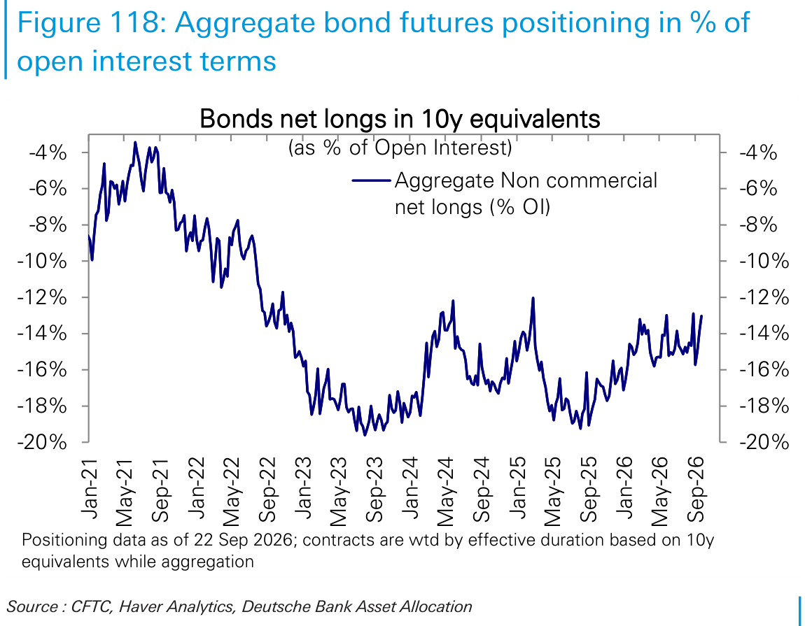 Aggregate bond futures positioning in % of