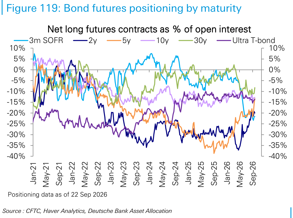 Bond futures positioning by maturity