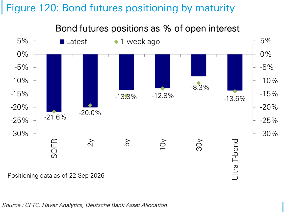 Bond futures positioning by maturity