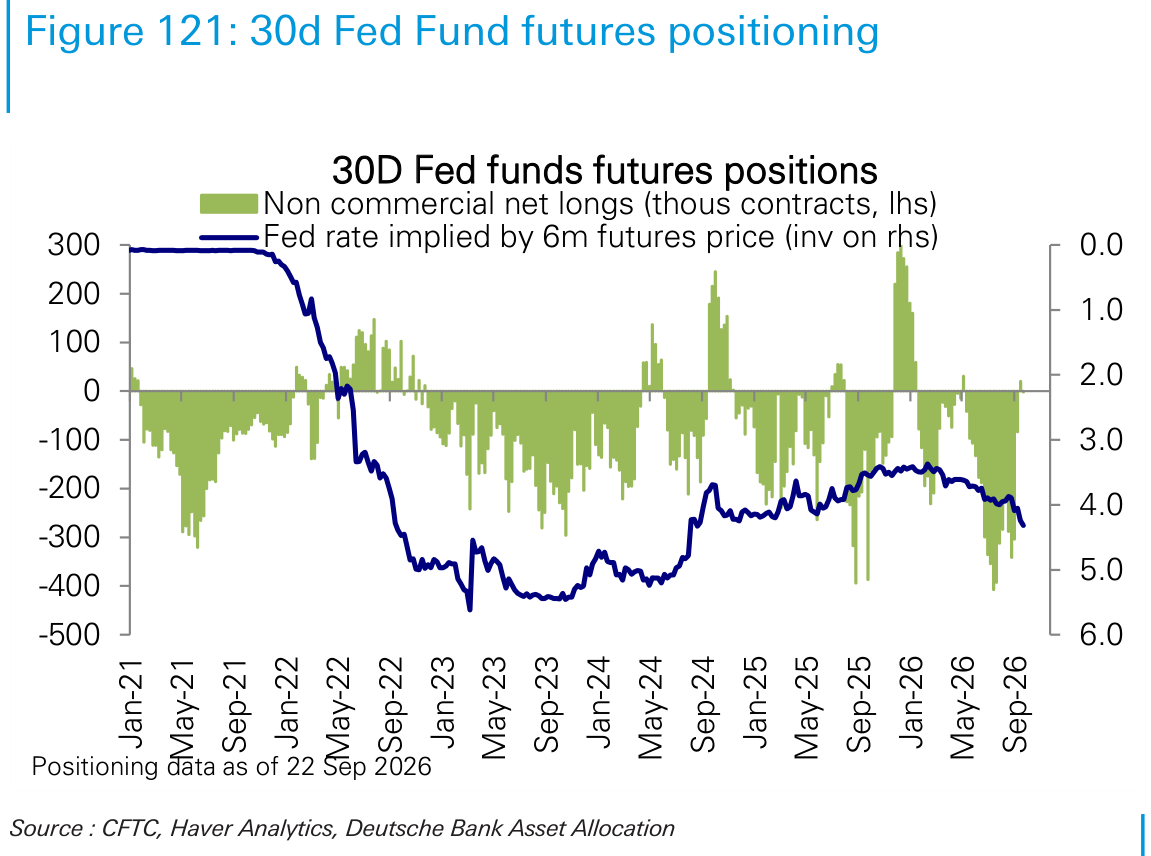 30d Fed Fund futures positioning